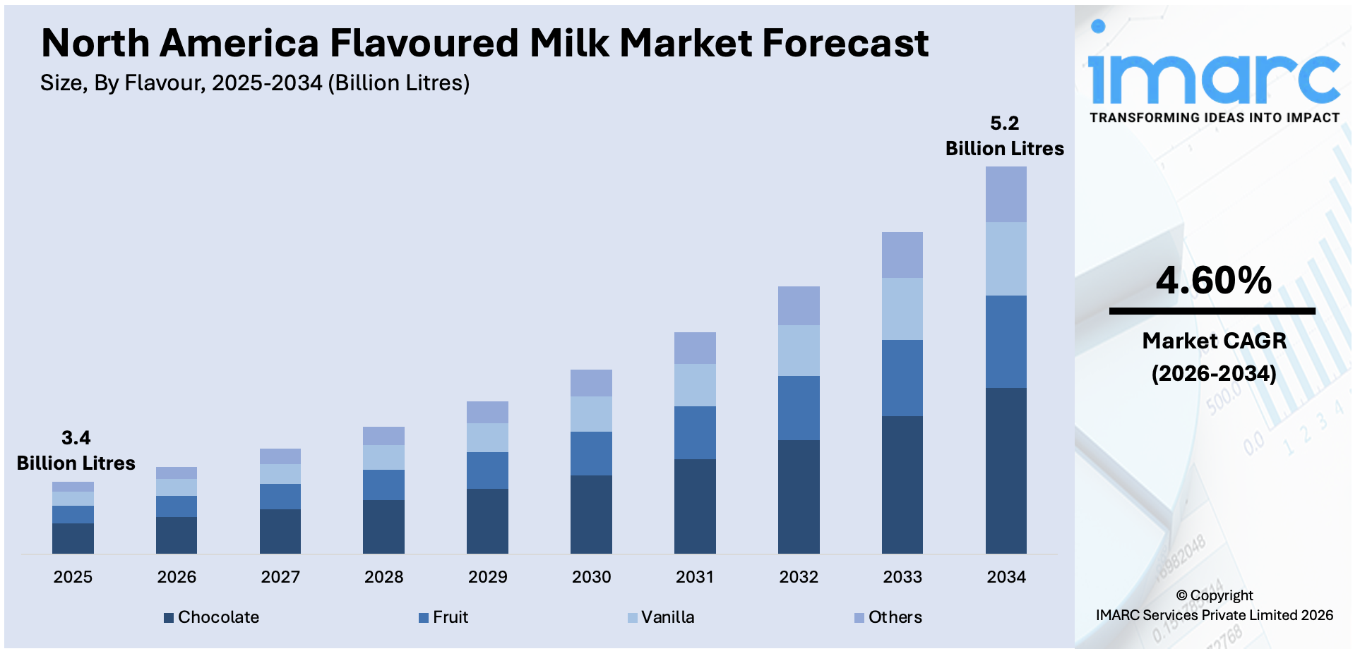 North America Flavoured Milk Market Size